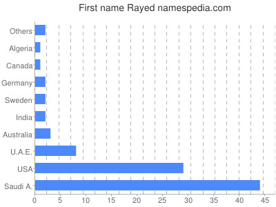 Given name Rayed