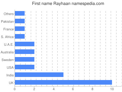 Given name Rayhaan