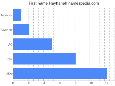 Given name Rayhaneh