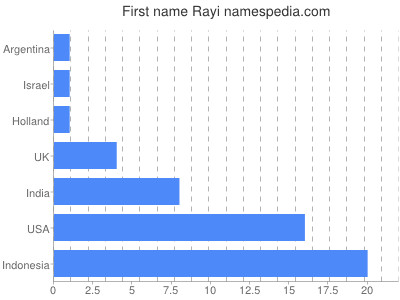 Given name Rayi