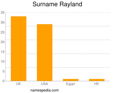 Surname Rayland