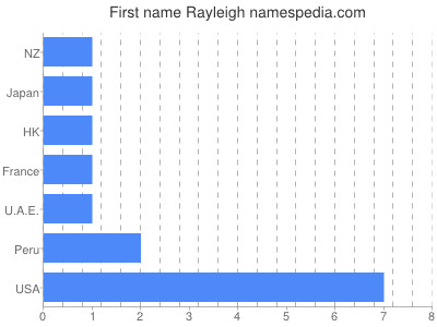 Given name Rayleigh