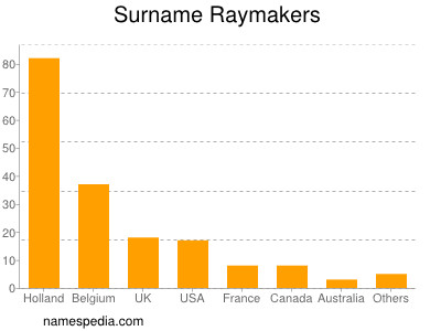 Surname Raymakers