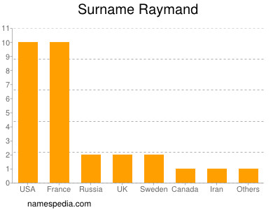 Surname Raymand