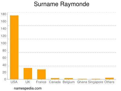 Surname Raymonde