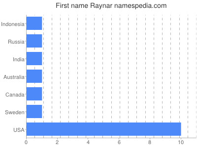 Given name Raynar