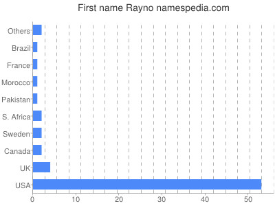 Given name Rayno