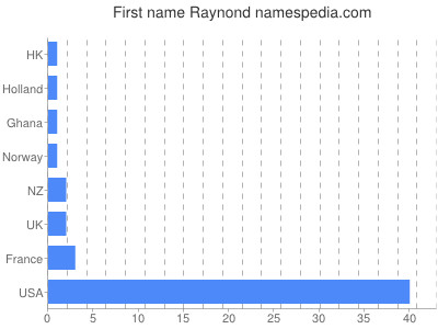 Given name Raynond