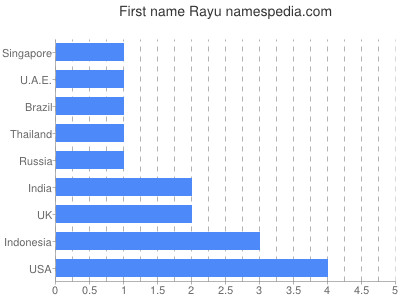 Given name Rayu