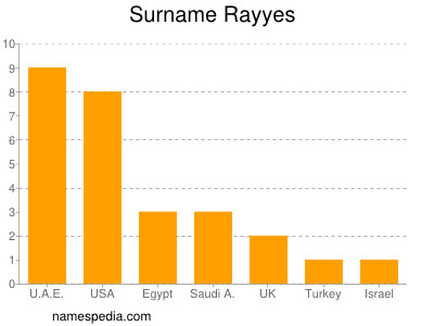 Surname Rayyes