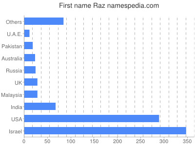 Given name Raz