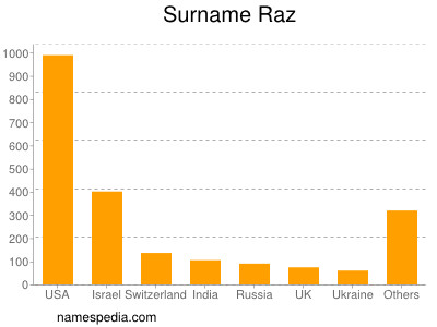 Surname Raz