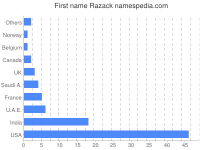 Given name Razack