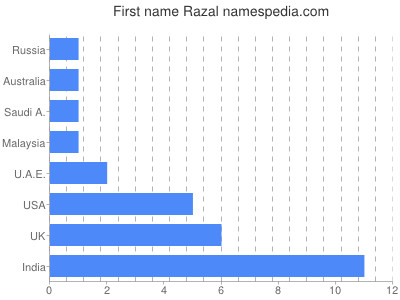 Given name Razal