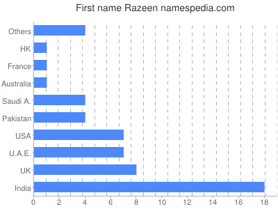 Given name Razeen