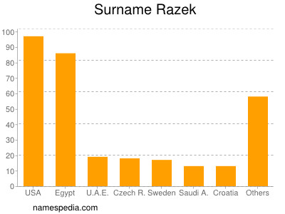 Surname Razek