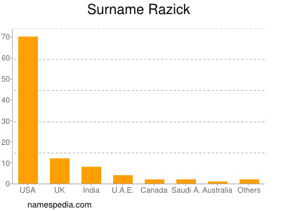 Surname Razick