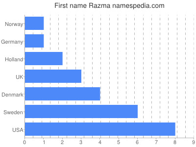 Given name Razma