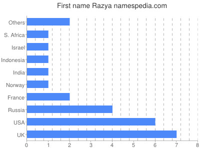 Given name Razya