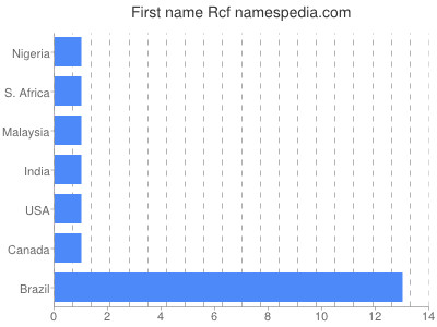 Given name Rcf