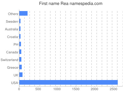 Given name Rea
