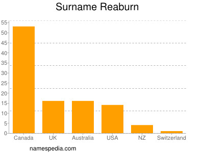 Surname Reaburn