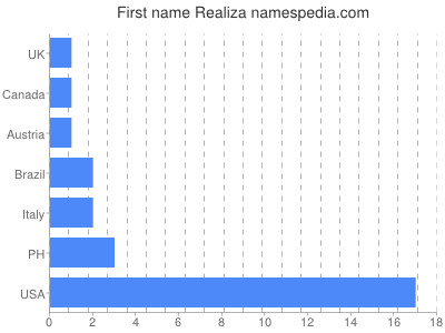 Given name Realiza