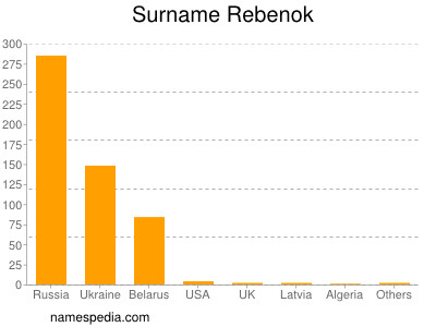 Surname Rebenok