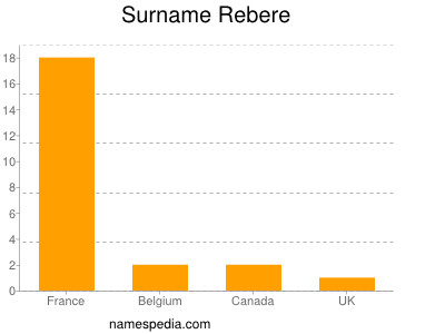Surname Rebere