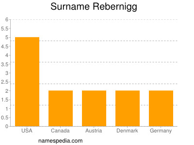 Surname Rebernigg
