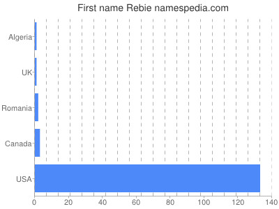 Given name Rebie