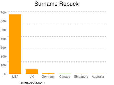 Surname Rebuck