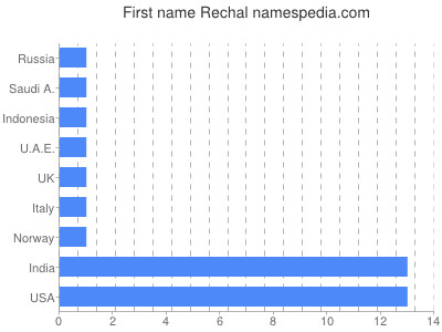 Given name Rechal