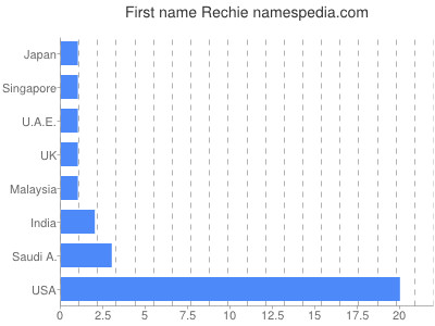 Given name Rechie