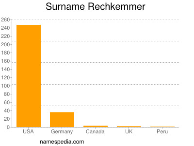 Surname Rechkemmer