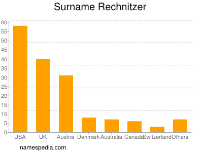 Surname Rechnitzer