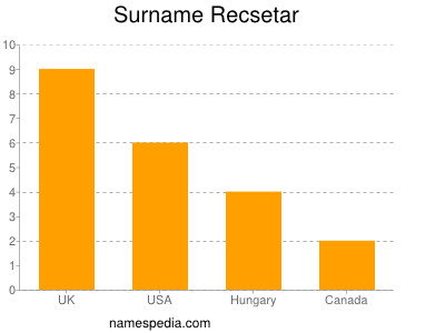 Surname Recsetar