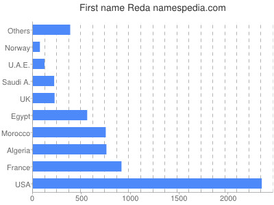 Given name Reda