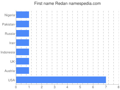 Given name Redan