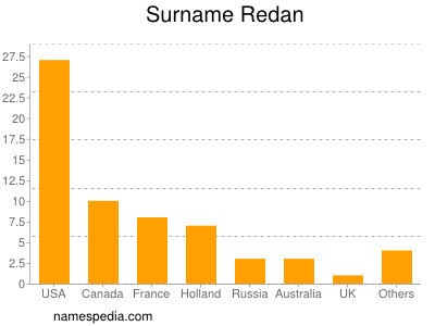 Surname Redan