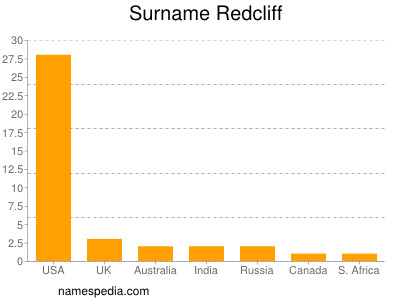 Surname Redcliff