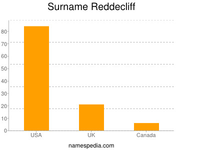 Surname Reddecliff