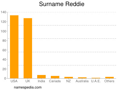 Surname Reddie