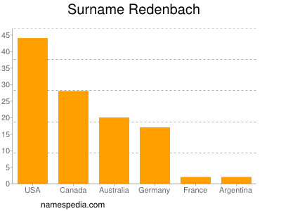 Surname Redenbach