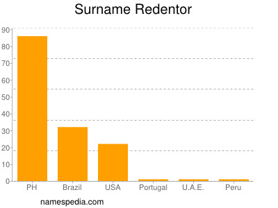 Surname Redentor