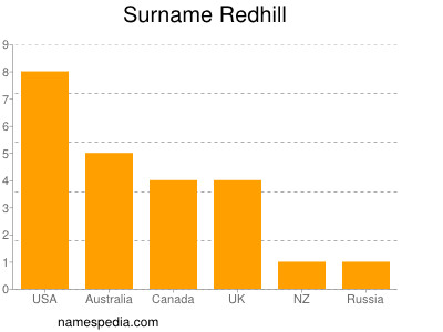 Surname Redhill