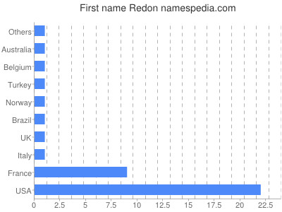 Given name Redon