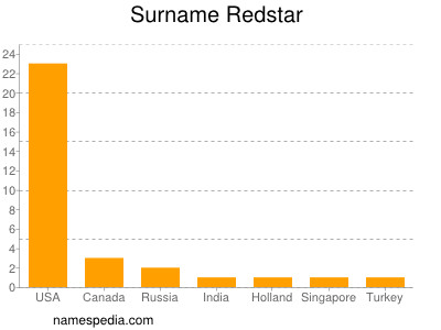 Surname Redstar