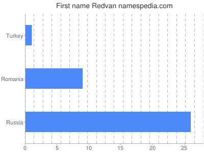 Given name Redvan