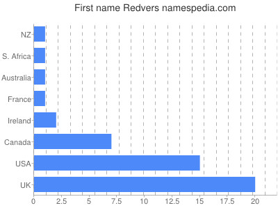 Given name Redvers